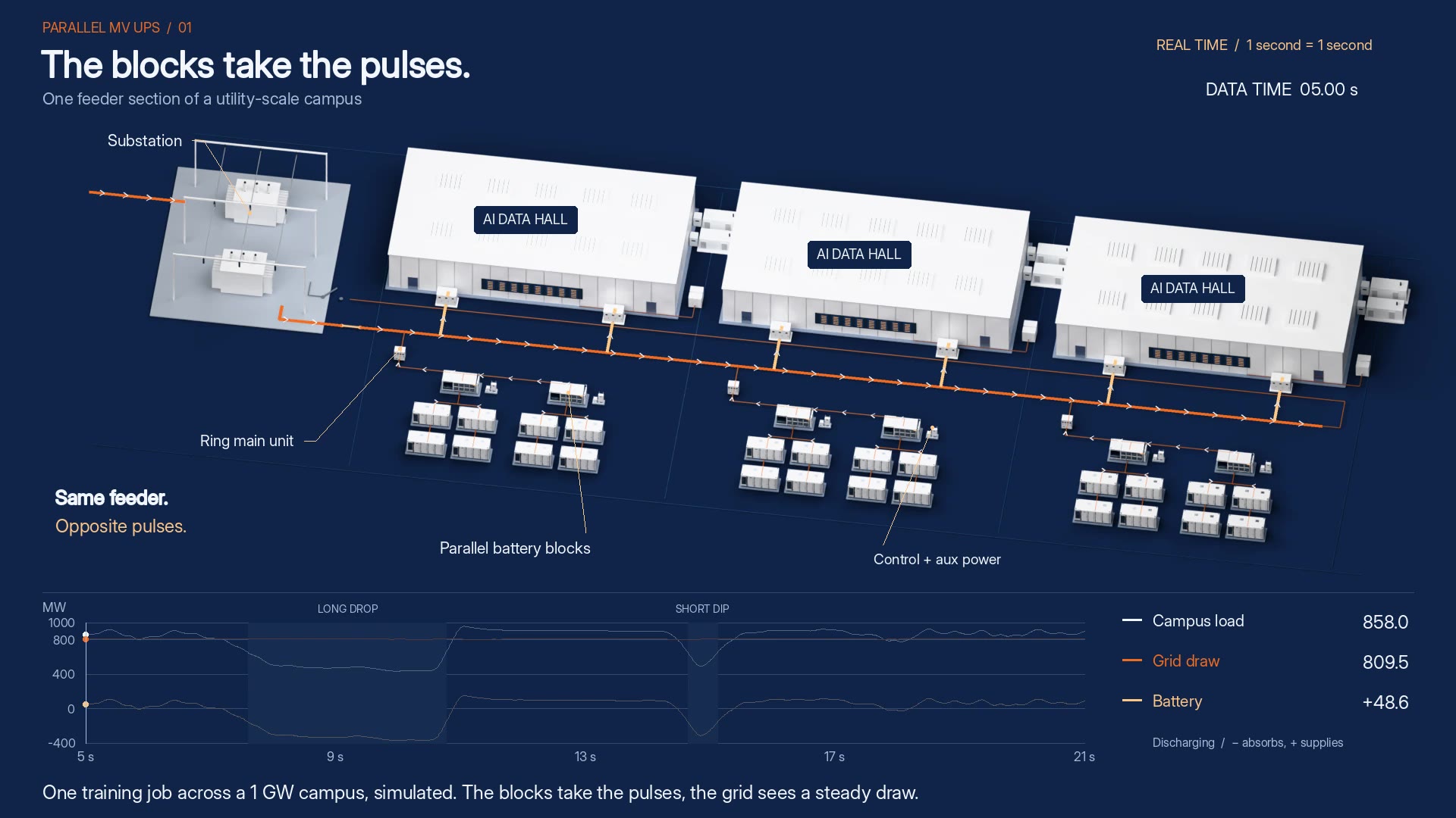 Parallel blocks on one feeder section of a utility-scale AI campus. The campus load, grid draw and battery traces are the simulated 1 GW case above, played in real time.