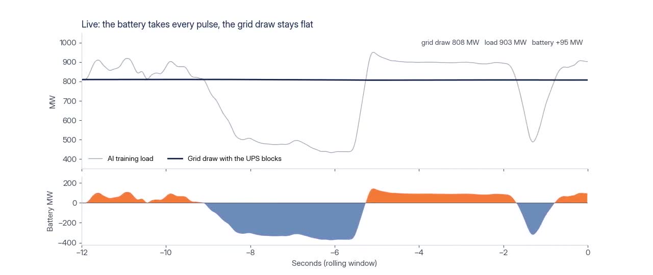 The same run played in real time as a rolling twelve-second window. The load pulses, the battery mirrors them, and the grid draw stays flat.