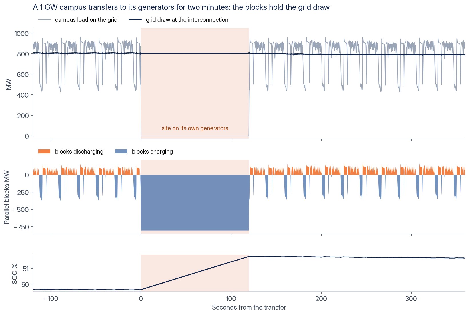A simulated 1 GW campus running one training job transfers its whole load to backup generators for 120 seconds, then returns. The load on the grid drops from about 900 MW to zero and comes back in a step. Parallel blocks with a 3 ms response charge at about 806 MW through the transfer, so the grid draw stays between 787 and 811 MW, and the battery’s charge rises from 49.7 to 51.8 percent. Blocks of 1,200 MW and 1,200 MWh, 100 ms data.